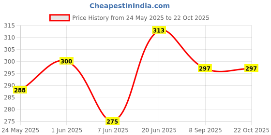 flipkart.com malani stores Corrugated Craft Paper Size :-3Ply Corrugated packing box4X2.5X4 INCH Packaging Box malani stores Price History Graph from 24 May 2025 to 21 Oct 2025