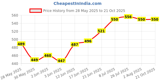 flipkart.com malani stores Corrugated Craft Paper Size :-5Ply Corrugated packing box 15.25X15.25X9.5 INCH Packaging Box malani stores Price History Graph from 28 May 2025 to 21 Oct 2025