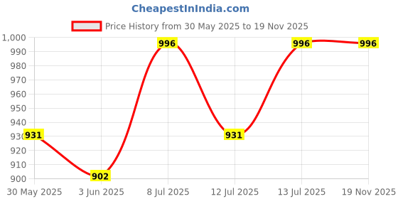 flipkart.com lavanyam Corrugated packing box 7.5x5x3.5 inch Security Bag lavanyam Price History Graph from 30 May 2025 to 19 Nov 2025