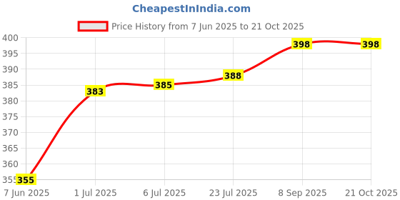 flipkart.com varda Corrugated Paper 11x6x5.5 inches 25 Brown Boxes Packaging Box varda Price History Graph from 7 Jun 2025 to 20 Oct 2025