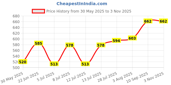 flipkart.com shree tirupati refractories and ceramics Corrugated Paper 3 PLY-Size: 15x9x9 Inch-PREMIUM QUALITY BOX- 120 GSM Pure virgin paper Packaging Box shree tirupati refractories and ceramics Price History Graph from 30 May 2025 to 2 Nov 2025