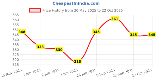 flipkart.com zyrah Corrugated Paper 4X4X7 3PLY Packaging Box zyrah Price History Graph from 30 May 2025 to 21 Oct 2025