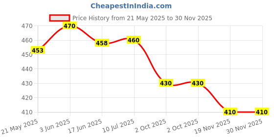 flipkart.com powerlon Corrugated Paper, Cardboard Packing Home Shifting and Other Purposes Packaging Box powerlon Price History Graph from 21 May 2025 to 30 Nov 2025