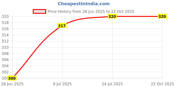 flipkart.com mm will care Corrugated Paper Corrugated Brown Square Box Size: 9X6X3 Inch Packaging Box mm will care Price History Graph from 28 Jun 2025 to 22 Oct 2025