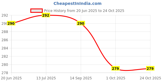 flipkart.com mm will care Corrugated Paper Packing Packaging Box mm will care Price History Graph from 20 Jun 2025 to 22 Oct 2025