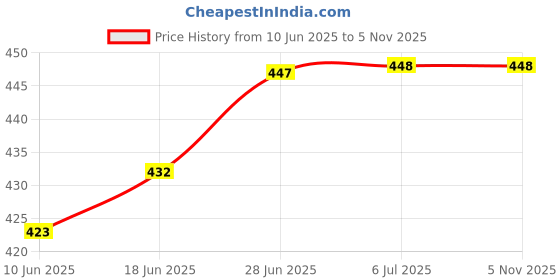 flipkart.com imprints Corrugated Paper pizza packaging, packaging of any material of size 7*7*1.5 or less Packaging Box imprints Price History Graph from 10 Jun 2025 to 4 Nov 2025