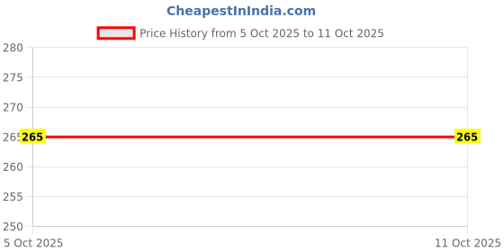 flipkart.com feelblue Corrugated roll of 25 Inch NA 25 Inch*10 meter 140 gsm Paper Roll feelblue Price History Graph from 5 Oct 2025 to 10 Oct 2025