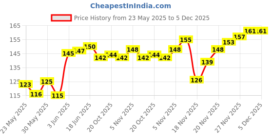 flipkart.com CORRUPTAK Microfiber Fan Cleaning Duster Flexible Fan mop for Quick and Easy Cleaning of Home, Kitchen, Car, Ceiling, Fan Dusting Office Fan Cleaning Brush with Long Rod(Multi) Wet and Dry Duster Set Microfibre Wet and Dry Brush Price History Graph from 23 May 2025 to 5 Dec 2025
