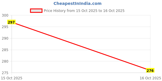 flipkart.com corruptak Remover for Feet Electronic Smooth and Soft Feet Scrubber Cracked Heels Remover corruptak Price History Graph from 15 Oct 2025 to 16 Oct 2025