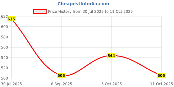 flipkart.com sri varahi new cotton CORS_31 Curtain Fabric sri varahi new cotton Price History Graph from 30 Jul 2025 to 11 Oct 2025
