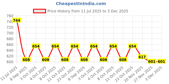 flipkart.com sri varahi new cotton CORS_35 Curtain Fabric sri varahi new cotton Price History Graph from 11 Jul 2025 to 3 Dec 2025