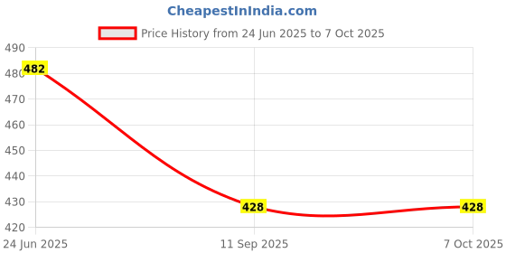 flipkart.com corsa Shower Fixed Mount corsa Price History Graph from 24 Jun 2025 to 6 Oct 2025
