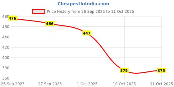 flipkart.com corsac BROWN SHOES PREMIUM QUALITY MEN Sneakers For Men corsac Price History Graph from 26 Sep 2025 to 11 Oct 2025
