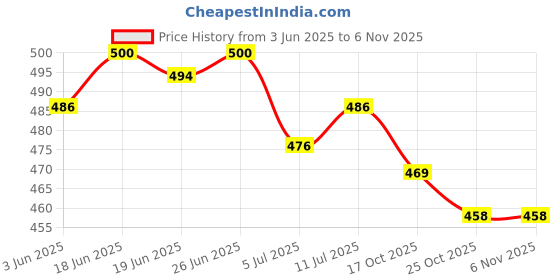 flipkart.com corsac Rich Quality|Decent Design|Breathable|Ultralightweight Sneakers For Men corsac Price History Graph from 3 Jun 2025 to 6 Nov 2025