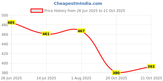 flipkart.com corsac White Casual sneaker Height Enhancement shoes Sneakers For Men corsac Price History Graph from 26 Jun 2025 to 21 Oct 2025