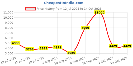 flipkart.com Corsair K60 PRO RED LED Wired USB Standard Gaming Keyboard Price History Graph from 12 Jul 2025 to 14 Oct 2025