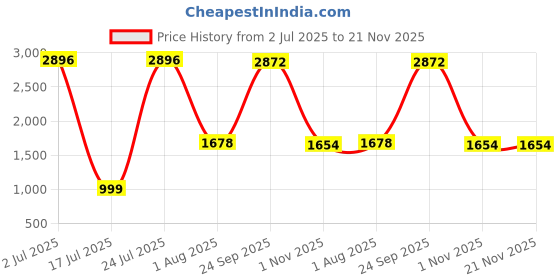 flipkart.com Corsair M55 RGB Pro Wired Ambidextrous OpticalGaming Mouse Price History Graph from 2 Jul 2025 to 21 Nov 2025