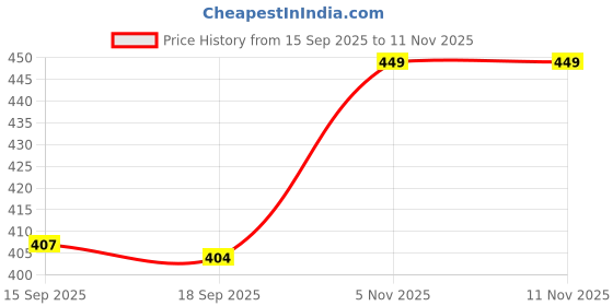flipkart.com corsair Solid Men Three Fourths corsair Price History Graph from 15 Sep 2025 to 7 Nov 2025