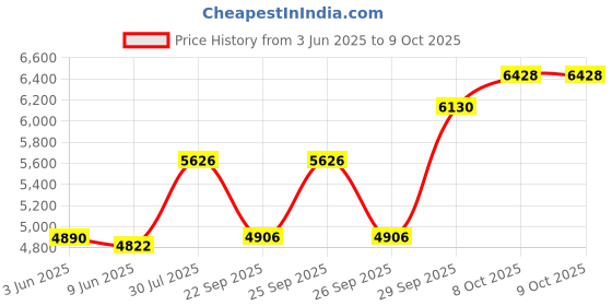 flipkart.com Corsair Vengeance DDR5 16 GB PC (1x16GB) 5200MHz C40 RAM (CMK16GX5M1B5200C40) Price History Graph from 3 Jun 2025 to 7 Oct 2025