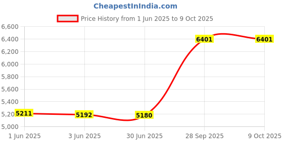 flipkart.com Corsair Vengeance DDR5 16 GB PC (1x16GB) 5600MHz C40 Desktop RAM (CMK16GX5M1B5600C40) Price History Graph from 1 Jun 2025 to 9 Oct 2025
