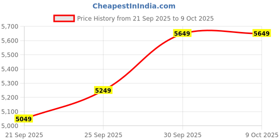 flipkart.com Corsair Vengeance LPX 2X8GB DDR4 16 GB (Dual Channel) PC DRAM (CMK8GX4M1E3200C16) Price History Graph from 21 Sep 2025 to 8 Oct 2025