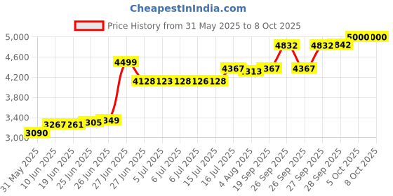 flipkart.com Corsair Vengeance LPX DDR4 16 GB PC (1 x 16GB) 3200MHz C16 Desktop RAM (CMK16GX4M1E3200C16) Price History Graph from 31 May 2025 to 7 Oct 2025
