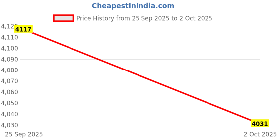 flipkart.com Corsair Vengeance LPX DDR4 16 GB PC (1 x 16GB) 3600MHz C18 Desktop RAM (CMK16GX4M1Z3600C18) Price History Graph from 25 Sep 2025 to 2 Oct 2025