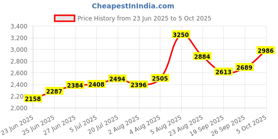 flipkart.com Corsair Vengeance LPX DDR4 8 GB PC DDR4 SDRAM (CMK8GX4M1E3200C16 (1 x 8GB) 3200MHz) Price History Graph from 23 Jun 2025 to 5 Oct 2025