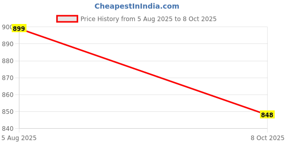 flipkart.com corsica Women Heels Sandal corsica Price History Graph from 5 Aug 2025 to 8 Oct 2025
