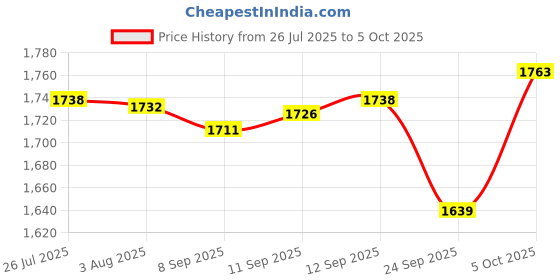 flipkart.com corslet 3 in 1 Optical Fibre Power Meter Digital Optical Power Meter Mini Multimeter Digital Multimeter corslet Price History Graph from 26 Jul 2025 to 5 Oct 2025