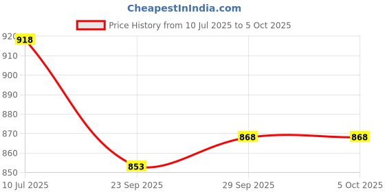 flipkart.com corslet 30mw Visual Fault Locator VFL for Fiber Fault Detector Optical Fiber Analog Multimeter corslet Price History Graph from 10 Jul 2025 to 5 Oct 2025