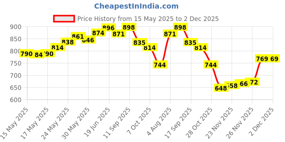 flipkart.com corslet 35 Pc Art Sketching Kit Graphite Charcoal Drawing Pencil Set for Artist Kit corslet Price History Graph from 15 May 2025 to 1 Dec 2025