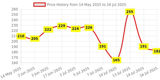 flipkart.com henji Corslet 4 Digit Number Combination Travel Luggage Password Lock For Home Combination Lock henji Price History Graph from 14 May 2025 to 16 Jul 2025