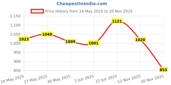 flipkart.com corslet 47 Pieces Drawring Set Pencil Kit Professional Graphite Charcoal Sketch Kit Drawing Pencils and Sketching Kit for Artist Painting Shading Sketch Book with Zipper Carry Bag Drawing Kit for Artists corslet Price History Graph from 24 May 2025 to 20 Nov 2025