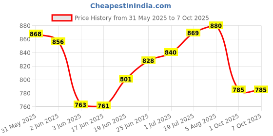flipkart.com corslet Adjustable Dual Microphone stand Mic stand Holder Studio Mic Stand Singing Stand for Karaoke Singing, Speech, Wedding, Stage and Studio Recording corslet Price History Graph from 31 May 2025 to 7 Oct 2025