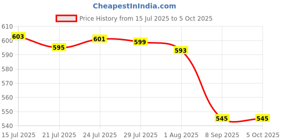 flipkart.com corslet Digital Multi Meter VC830L Multi Meter Digital Multimeter Voltage Tester Digital Multimeter corslet Price History Graph from 15 Jul 2025 to 5 Oct 2025