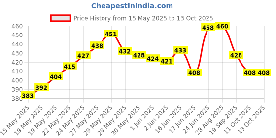 flipkart.com corslet Dual Tip Art Pens Color Marker Brush Water Based for Drawing corslet Price History Graph from 15 May 2025 to 13 Oct 2025
