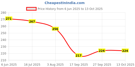flipkart.com corslet Heavy Duty Scissors for Kitchen Use Chicken, Poultry, Fish, Meat Vegetables Scissors corslet Price History Graph from 6 Jun 2025 to 13 Oct 2025