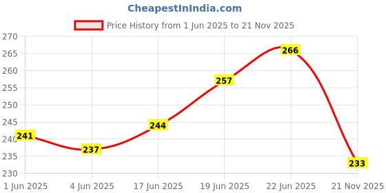 flipkart.com corslet Heavy Duty Sharp Cooking Scissors for Kitchen, Chicken, Fish, Meat, Vegetable Scissors corslet Price History Graph from 1 Jun 2025 to 21 Nov 2025