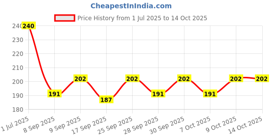 flipkart.com corslet Heavy Duty Sharp Cooking Scissors for Kitchen, Chicken, Fish, Meat, Vegetable Scissors corslet Price History Graph from 1 Jul 2025 to 13 Oct 2025