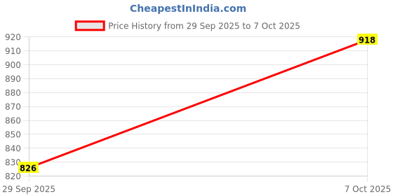 flipkart.com corslet Mic Stand with Mobile Holder Microphone Stand Microphone Stand Holder Microphone Stand for Singing Mic Stand Holder microphone Stand with Clip corslet Price History Graph from 31 Jul 2025 to 29 Sep 2025