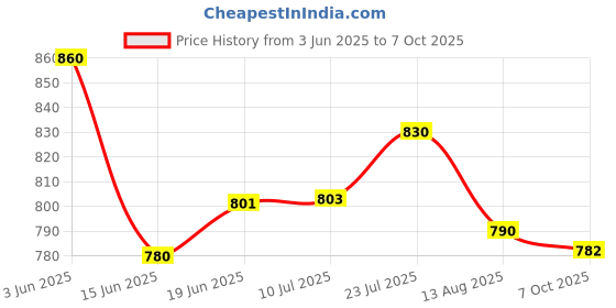 flipkart.com corslet Microphone Stand GH-201 Mic Stand for Singing Recording Studio Mic Stand Microphone Stand corslet Price History Graph from 3 Jun 2025 to 7 Oct 2025