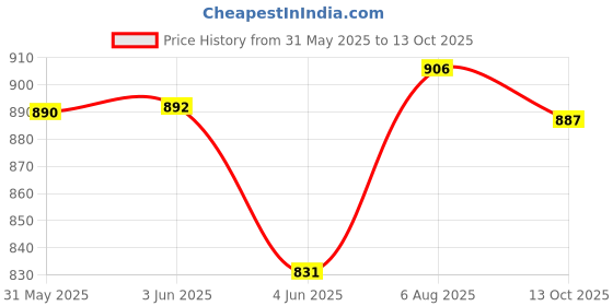 flipkart.com corslet Microphone Stand with Mobile Holder Mic Stand Microphone Stand Mike Stand Mic Stand with Mobile Holder Microphone Stand Microphone Stand Holder corslet Price History Graph from 31 May 2025 to 13 Oct 2025