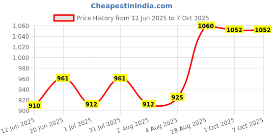 flipkart.com corslet Notation Book Stand Music Book Stand Notation Stand with Adjustable Tripod Notation Stand corslet Price History Graph from 12 Jun 2025 to 7 Oct 2025