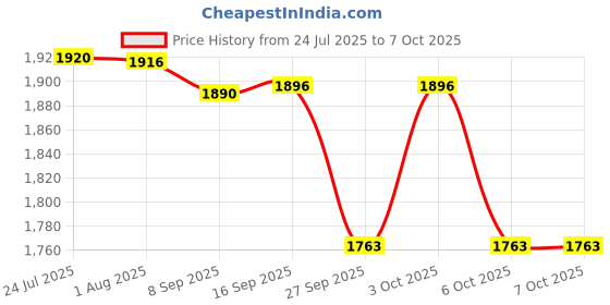 flipkart.com corslet Optical Fibre Power Meter 3 in 1 OPM Multimeter Power Meter Optical Multimeter Digital Multimeter corslet Price History Graph from 24 Jul 2025 to 6 Oct 2025