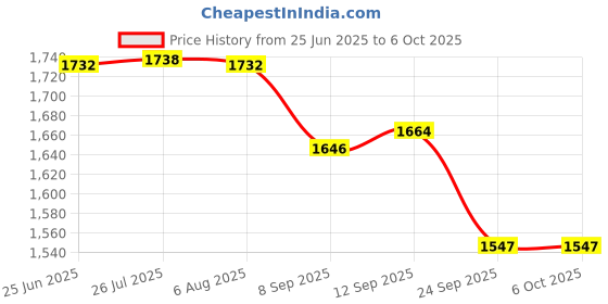 flipkart.com corslet Optical Power Meter 3 in 1 Digital Multimeter Opm Multi Meter Mini Multimeter Digital Multimeter corslet Price History Graph from 25 Jun 2025 to 5 Oct 2025