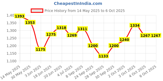 flipkart.com corslet Piano Keyboard Stand Adjustable Height for 61 Keys Universal Instrument Piano Stand Keyboard Stand corslet Price History Graph from 14 May 2025 to 5 Oct 2025