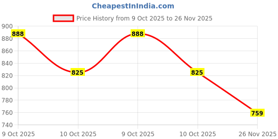 flipkart.com corslet Soldering Led Helping Hand Stand Magnifier Magnifying Lens Clamp Clip Iron Light Glass Tool LED Station Alligator Repair Power Accessory 10x Stand Magnifier corslet Price History Graph from 9 Oct 2025 to 26 Nov 2025