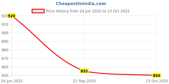 flipkart.com corslet Visual Fault Locator 30mw VFL Optic Cable Laser Light for Fiber Fault Detector Analog Multimeter corslet Price History Graph from 24 Jun 2025 to 13 Oct 2025