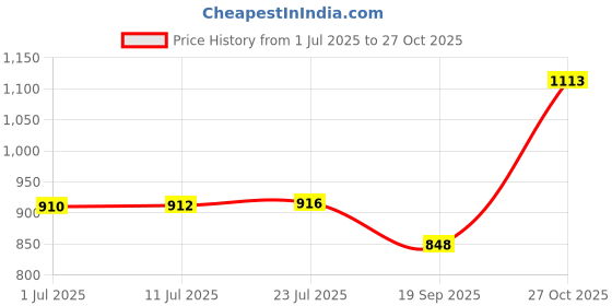 flipkart.com corslet Visual Fault Locator 30mw VFL Telecom Fiber Optic Cable Tester Analog Multimeter corslet Price History Graph from 1 Jul 2025 to 27 Oct 2025